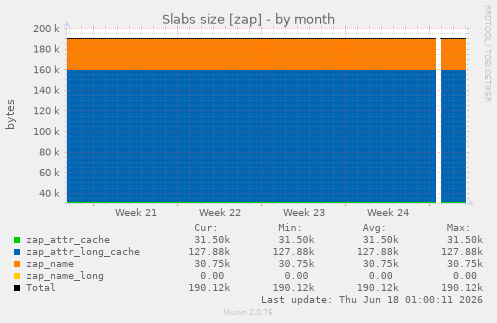 Slabs size [zap]
