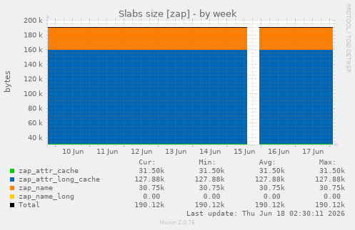Slabs size [zap]