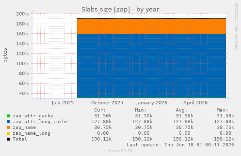 Slabs size [zap]