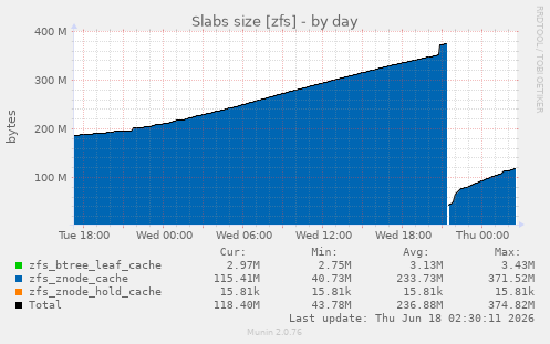Slabs size [zfs]