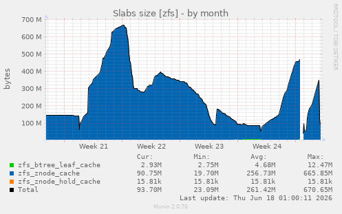 Slabs size [zfs]