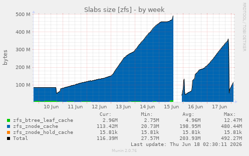 Slabs size [zfs]