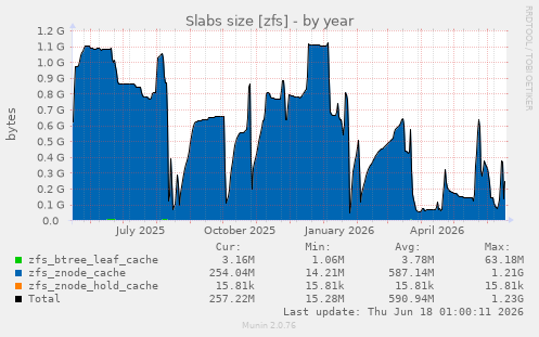 Slabs size [zfs]