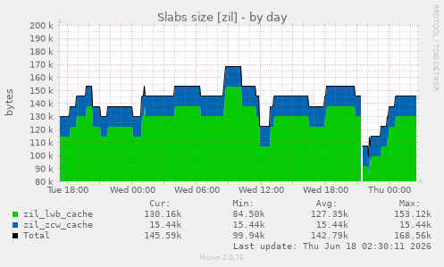 Slabs size [zil]