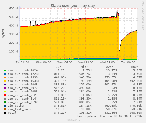 Slabs size [zio]