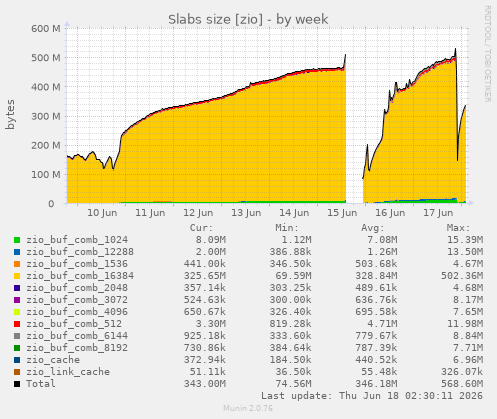 Slabs size [zio]
