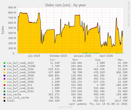 Slabs size [zio]