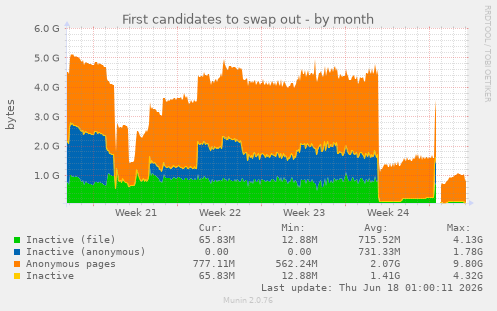 First candidates to swap out