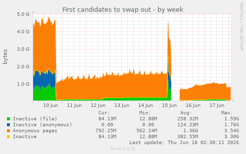First candidates to swap out