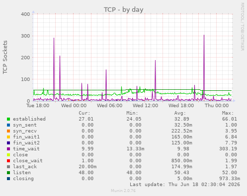 TCP