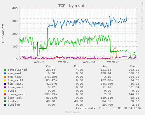 TCP