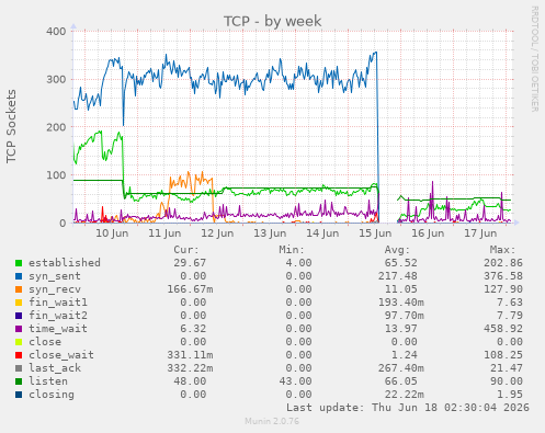 TCP