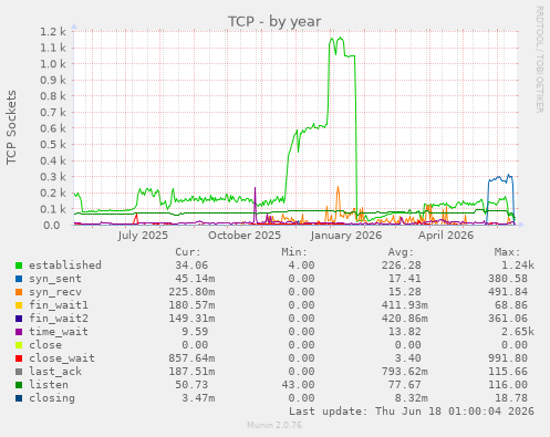 TCP