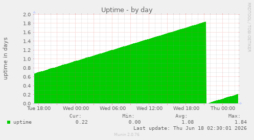Uptime