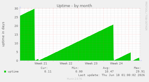 Uptime