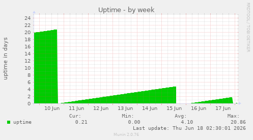 Uptime