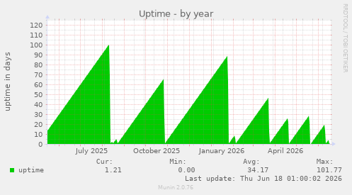 Uptime
