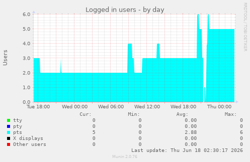 Logged in users