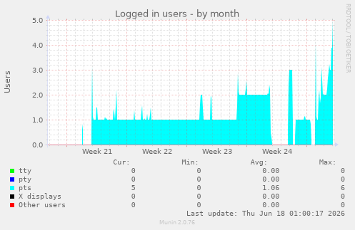 Logged in users