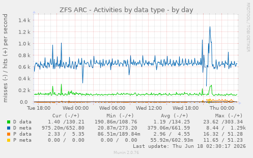 ZFS ARC - Activities by data type