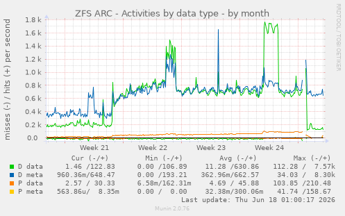 ZFS ARC - Activities by data type