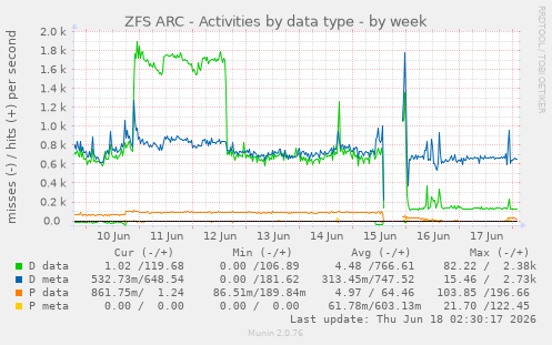 ZFS ARC - Activities by data type