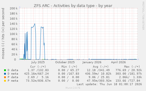 ZFS ARC - Activities by data type