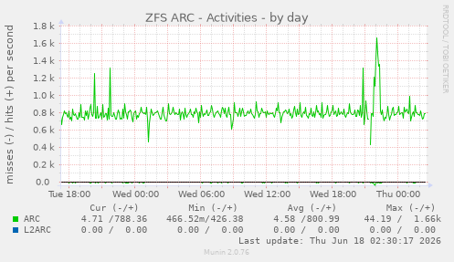 ZFS ARC - Activities