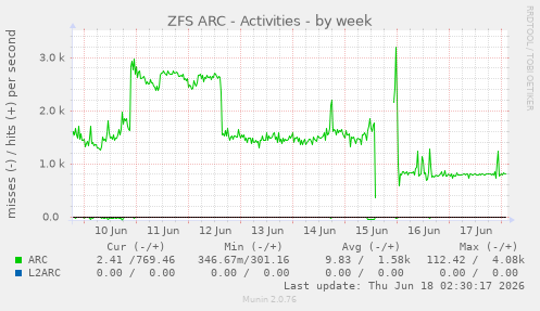 ZFS ARC - Activities
