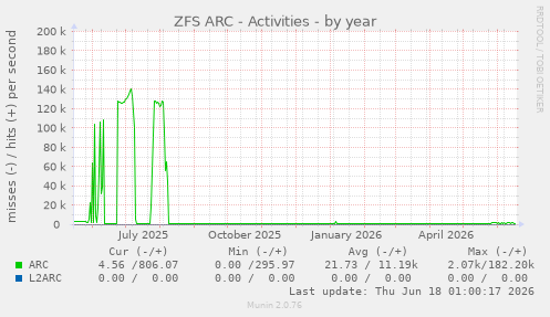 ZFS ARC - Activities