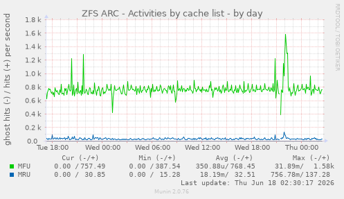 ZFS ARC - Activities by cache list