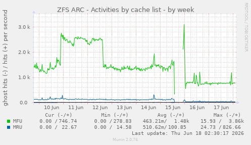 ZFS ARC - Activities by cache list