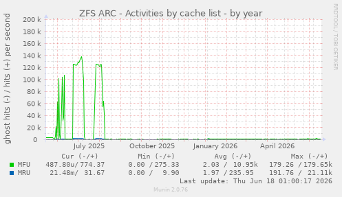 ZFS ARC - Activities by cache list