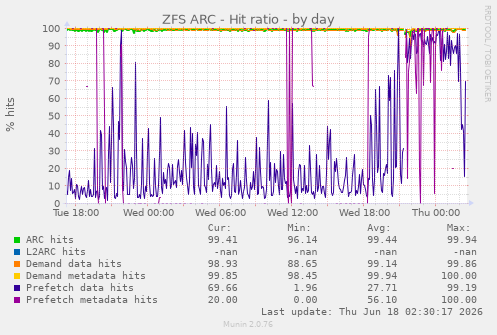 ZFS ARC - Hit ratio
