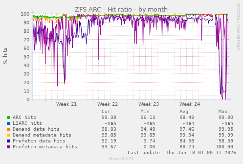 ZFS ARC - Hit ratio