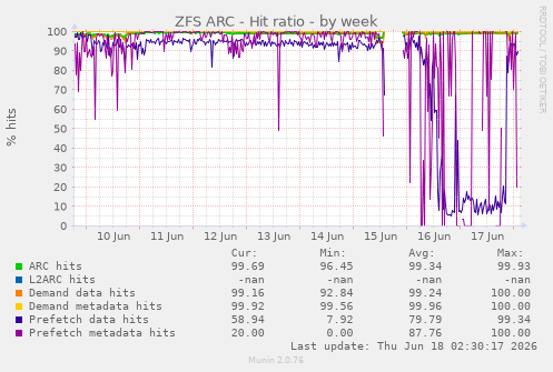 ZFS ARC - Hit ratio