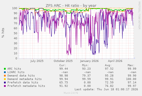 ZFS ARC - Hit ratio