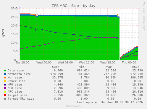 ZFS ARC - Size