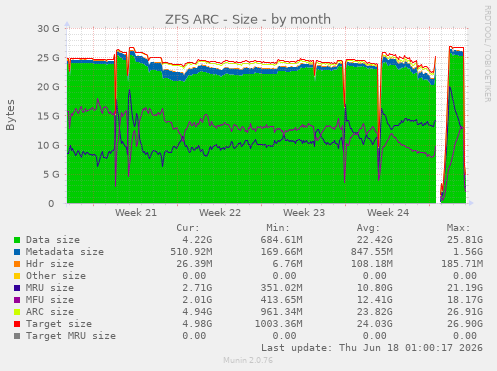 ZFS ARC - Size