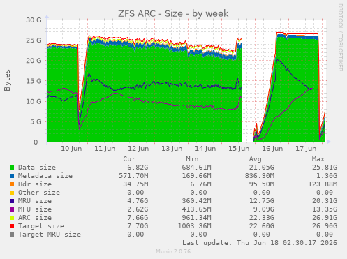 ZFS ARC - Size