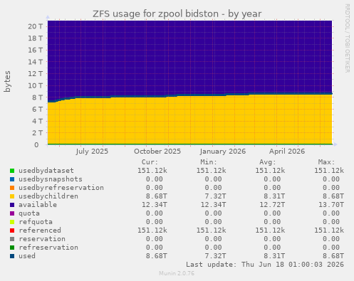 ZFS usage for zpool bidston