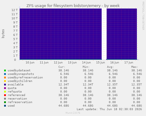 ZFS usage for filesystem bidston/emery