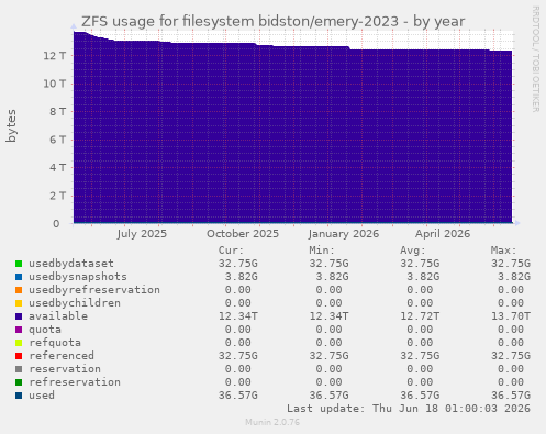 ZFS usage for filesystem bidston/emery-2023