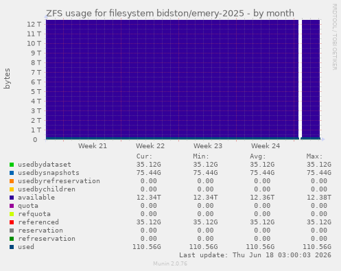ZFS usage for filesystem bidston/emery-2025