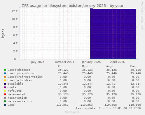 ZFS usage for filesystem bidston/emery-2025