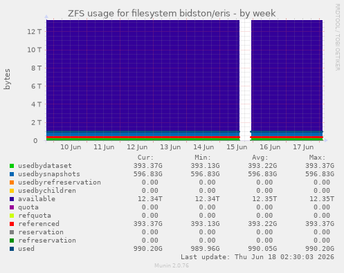 ZFS usage for filesystem bidston/eris