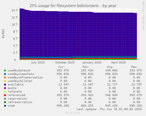 ZFS usage for filesystem bidston/eris