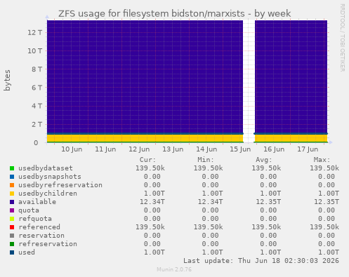 ZFS usage for filesystem bidston/marxists