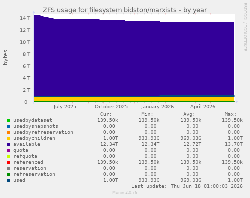ZFS usage for filesystem bidston/marxists