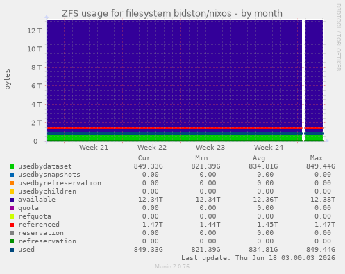 ZFS usage for filesystem bidston/nixos
